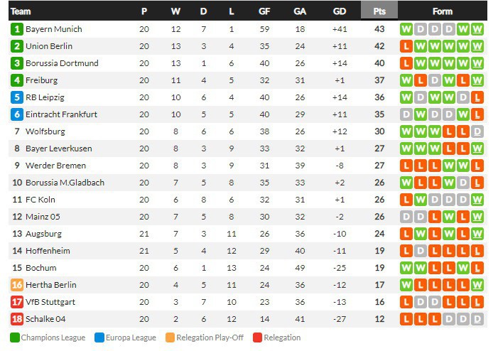 กิโรน่าถล่ม 6-2, ลียงพ่าย 2-1, เอาก์บวร์ก 1-0…สรุปผลบอลวันศุกร์