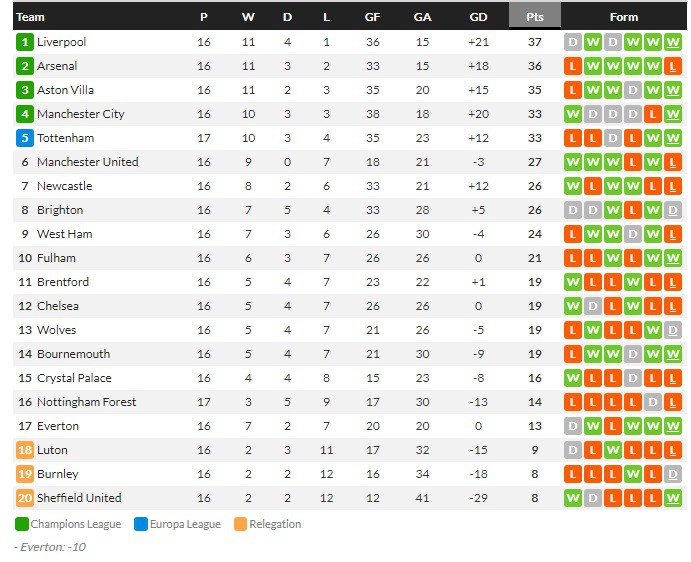 ลียงหักด่านโมนาโก 1-0 หลุดบ๊วย, กลัดบัค 2-2, โอซา 1-0…สรุปผลบอลวันศุกร์