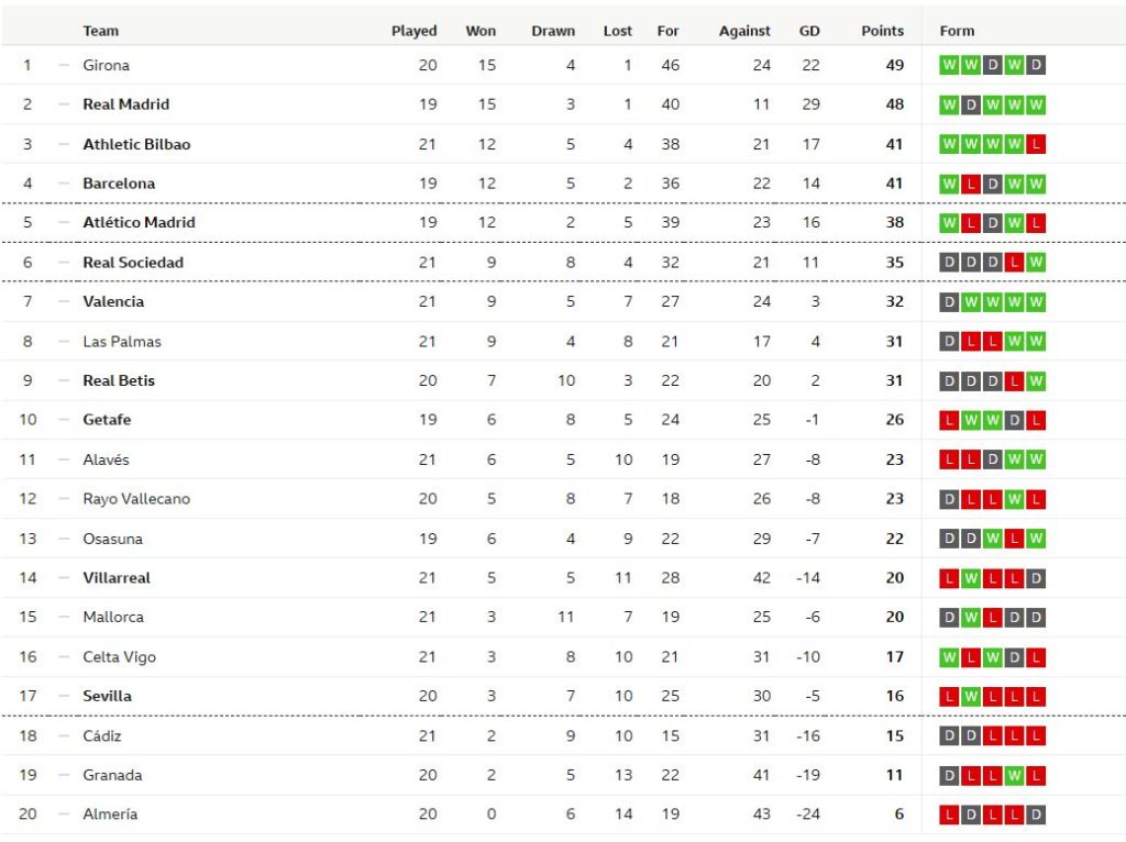 บิลเบาพ่ายค้างคาว 1-0, โซเซียดาดเฉือน 1-0…สรุปผล ลาลีกา