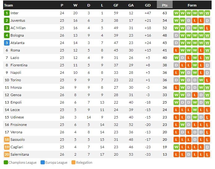 เจนัว 2-0, มอนซ่า 2-0, เอ็มโปลีเบียดสุดมันส์ 3-2…สรุปผลบอลเซเรีย อา