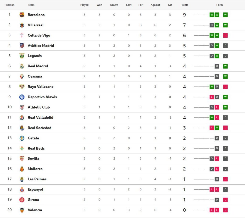 โซเซียดาดเจ๊งคาบ้าน 1-2, บิลเบาเฉือนค้างคาว 1-0…สรุปผล ลาลีกา