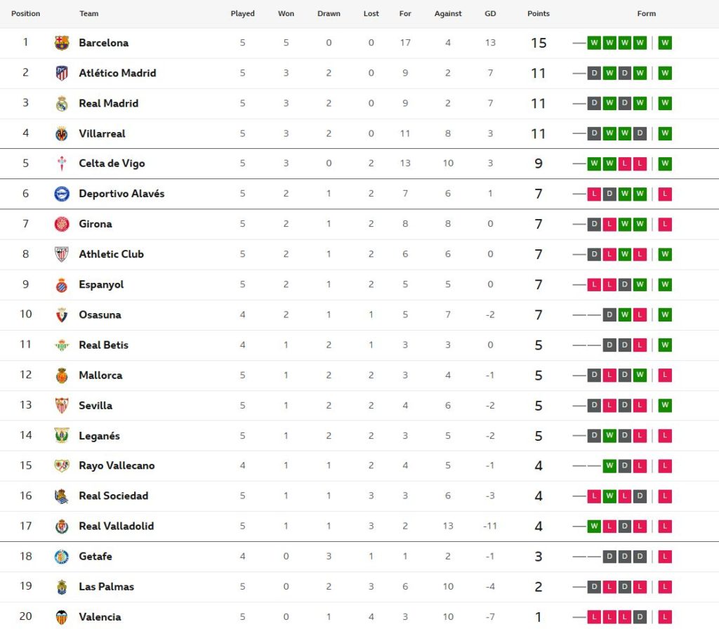 เซลต้าซิว 3-1, บิลเบาเฉือน 3-2…สรุปผล ลาลีกา