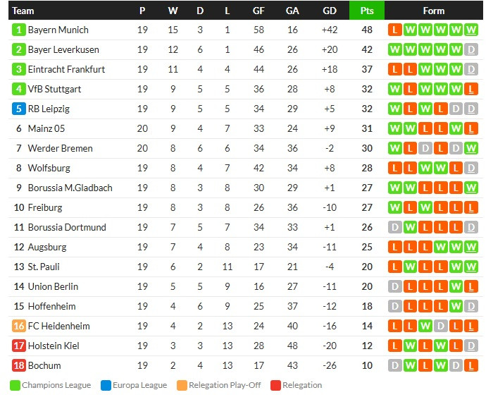 เบรเมนเฉือนไมนซ์ 1-0, ล็องส์ 2-0, ปาร์ม่าพ่าย 1-3…สรุปผลบอลวันศุกร์