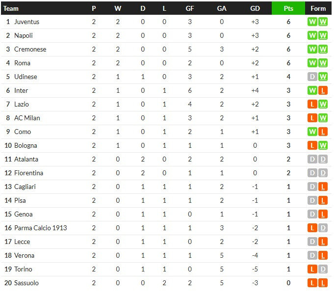 ลาโอ้คืนฟอร์มถล่ม 4-0, โตโร่เจ๊าฟิออ 0-0…สรุปผลเซเรีย อา